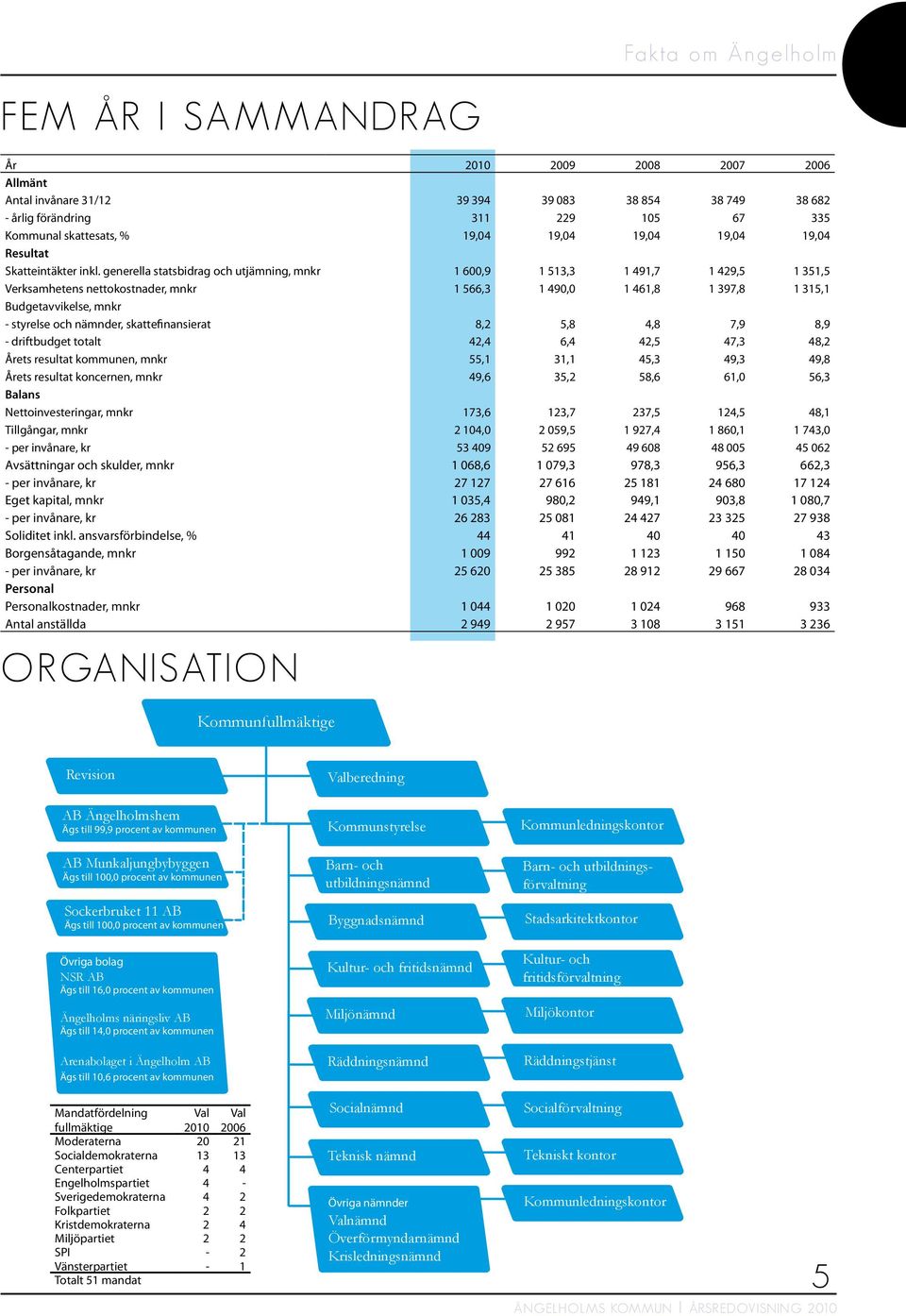 generella statsbidrag och utjämning, mnkr 1 600,9 1 513,3 1 491,7 1 429,5 1 351,5 Verksamhetens nettokostnader, mnkr 1 566,3 1 490,0 1 461,8 1 397,8 1 315,1 Budgetavvikelse, mnkr - styrelse och