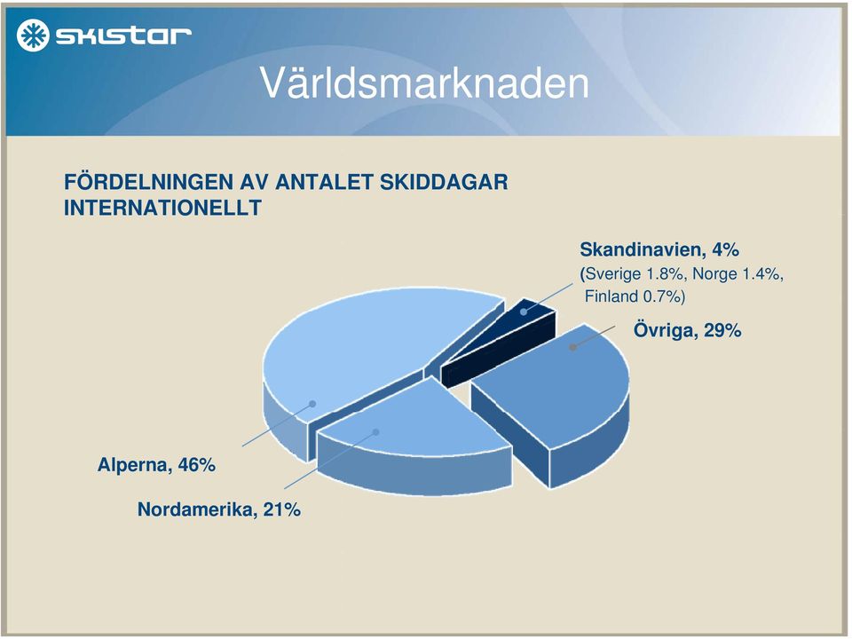 4% (Sverige 1.8%, Norge 1.4%, Finland 0.