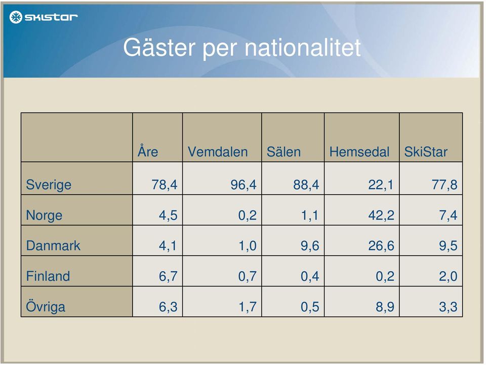 Norge 4,5 0,2 1,1 42,2 7,4 Danmark 4,1 1,0 9,6