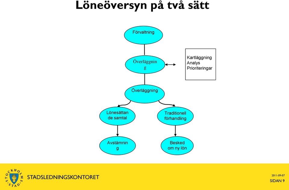 Prioriteringar Överläggning Lönesättan de