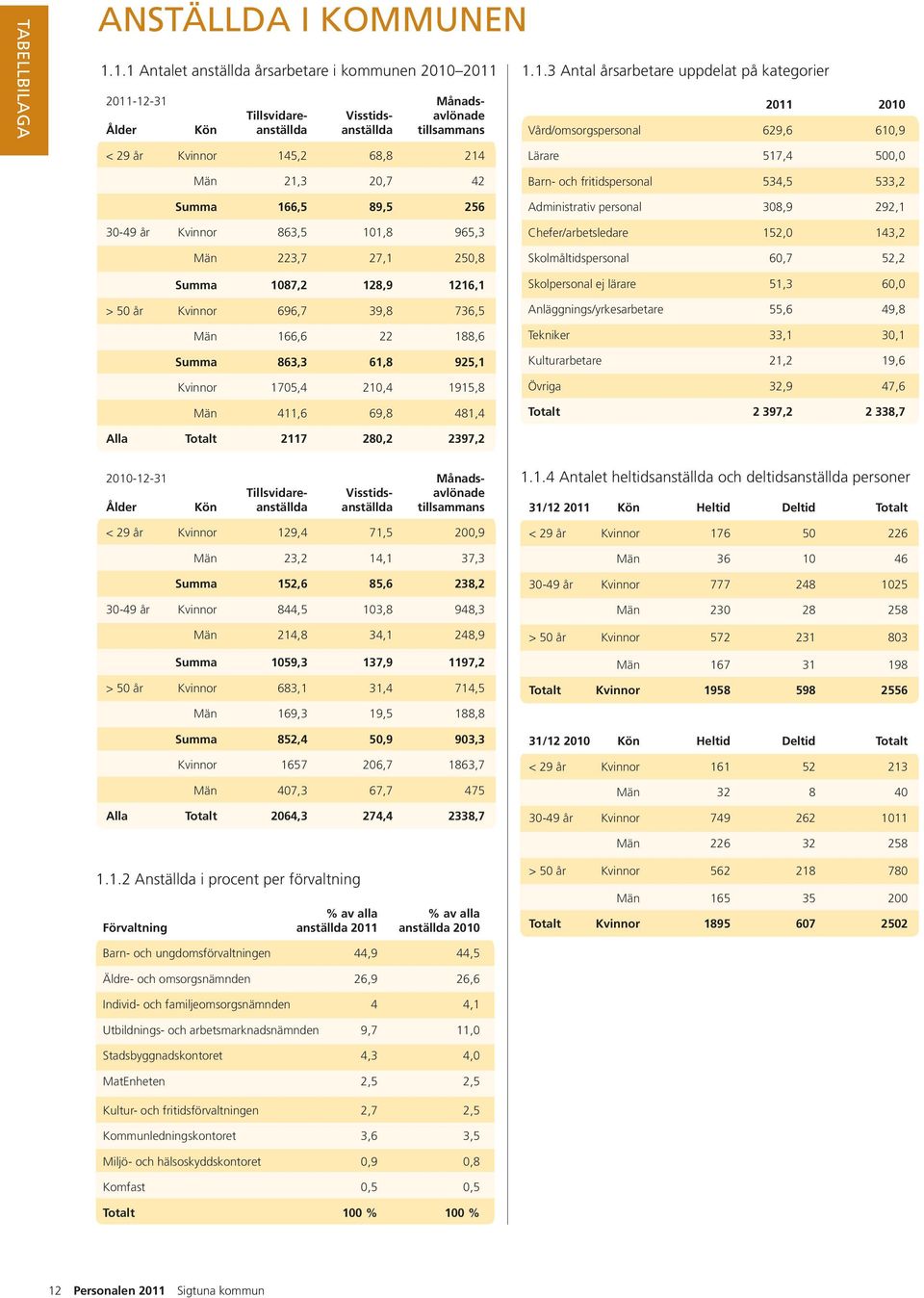 årsarbetare uppdelat på kategorier 2011 2010 Vård/omsorgspersonal 629,6 610,9 Lärare 517,4 500,0 Män 21,3 20,7 42 Summa 166,5 89,5 256 30-49 år Kvinnor 863,5 101,8 965,3 Män 223,7 27,1 250,8 Summa