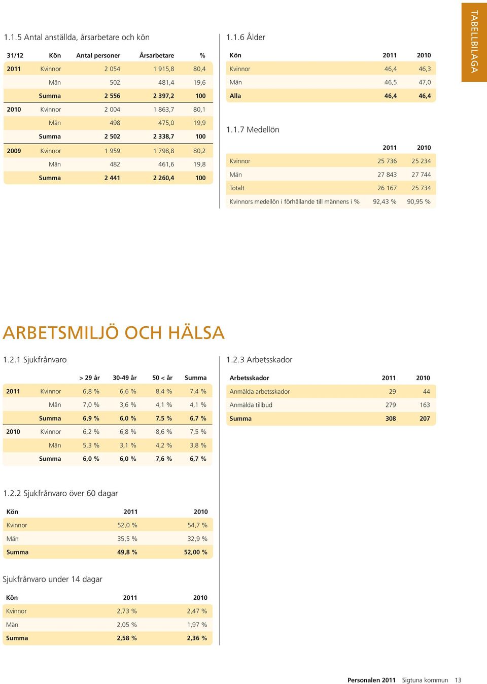 2.1 Sjukfrånvaro > 29 år 30-49 år 50 < år Summa 2011 Kvinnor 6,8 % 6,6 % 8,4 % 7,4 % Män 7,0 % 3,6 % 4,1 % 4,1 % Summa 6,9 % 6,0 % 7,5 % 6,7 % 2010 Kvinnor 6,2 % 6,8 % 8,6 % 7,5 % Män 5,3 % 3,1 % 4,2