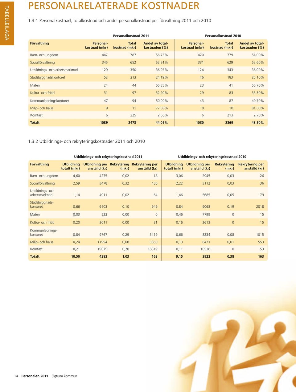 totalkostnad (mkr) kostnad (mkr) kostnaden (%) kostnad (mkr) kostnad (mkr) kostnaden (%) Barn- och ungdom 447 787 56,73% 420 779 54,00% Socialförvaltning 345 652 52,91% 331 629 52,60% Utbildnings-