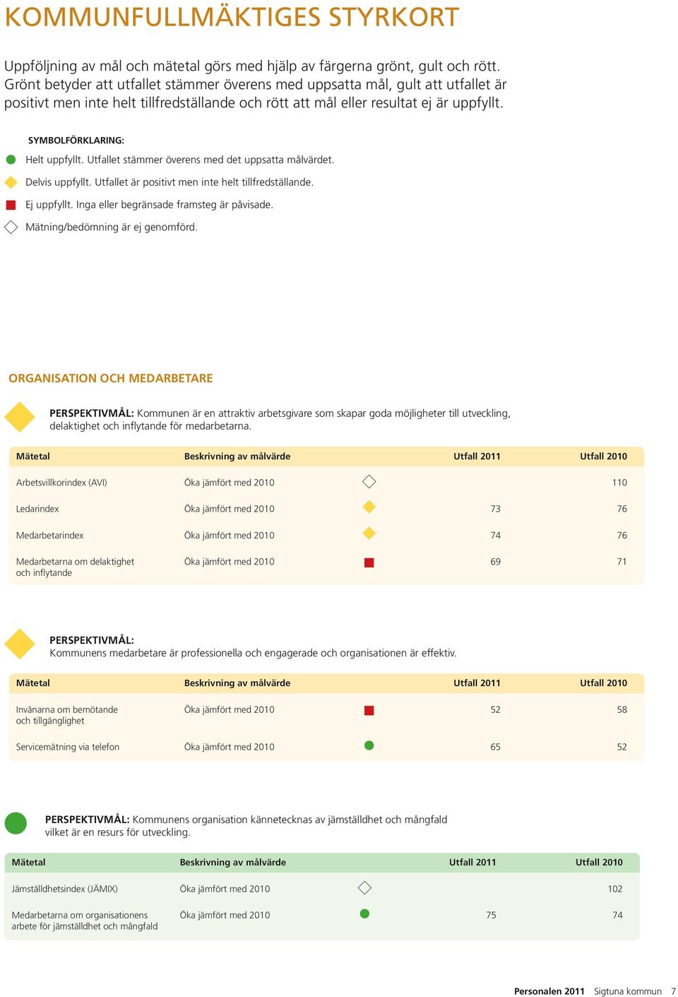 SYMBOLFÖRKLARING: Helt uppfyllt. Utfallet stämmer överens med det uppsatta målvärdet. Delvis uppfyllt. Utfallet är positivt men inte helt tillfredställande. Ej uppfyllt.