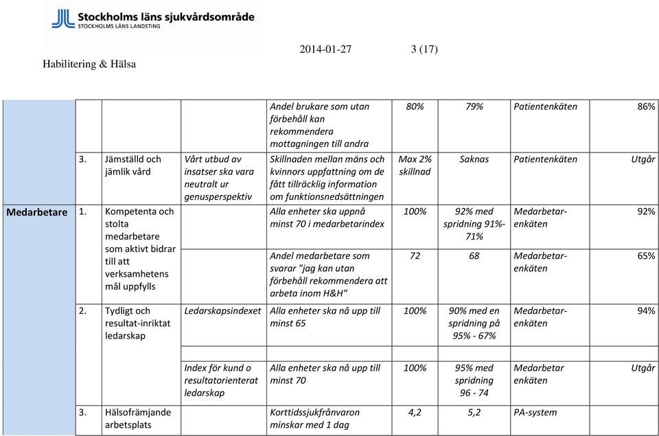 2% skillnad Saknas Patientenkäten Utgår Medarbetare 1.