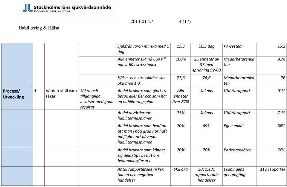 Vården skall vara säker Säkra och tillgängliga insatser med goda resultat Andel brukare som gjort tre besök eller fler och som har en habiliteringsplan Andel utvärderade habiliteringsplaner Alla