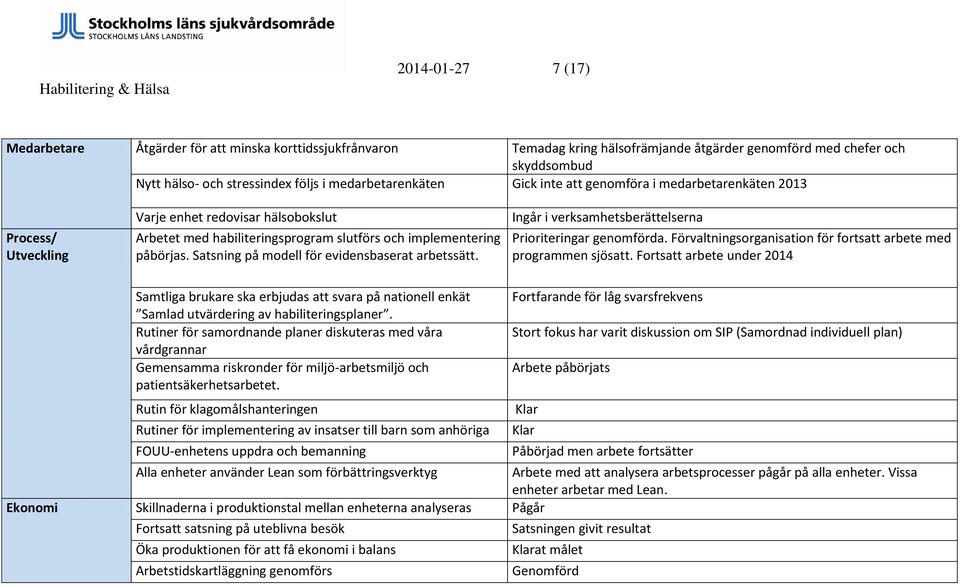 Satsning på modell för evidensbaserat arbetssätt. Ingår i verksamhetsberättelserna Prioriteringar genomförda. Förvaltningsorganisation för fortsatt arbete med programmen sjösatt.