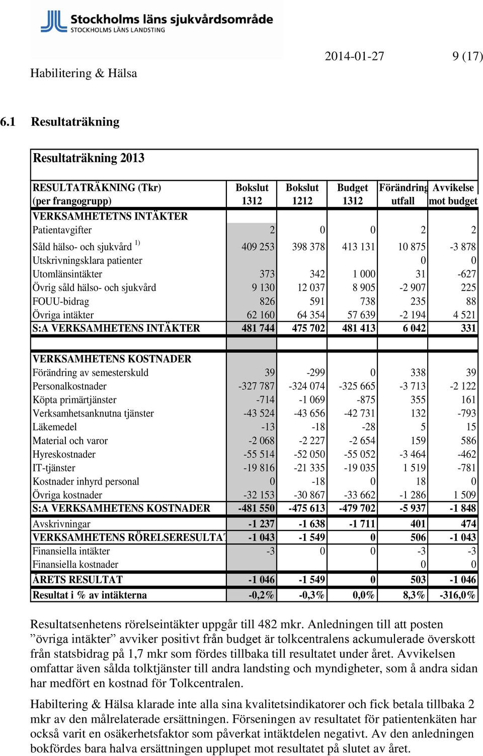 0 2 2 Såld hälso- och sjukvård 1) 409 253 398 378 413 131 10 875-3 878 Utskrivningsklara patienter 0 0 Utomlänsintäkter 373 342 1 000 31-627 Övrig såld hälso- och sjukvård 9 130 12 037 8 905-2 907