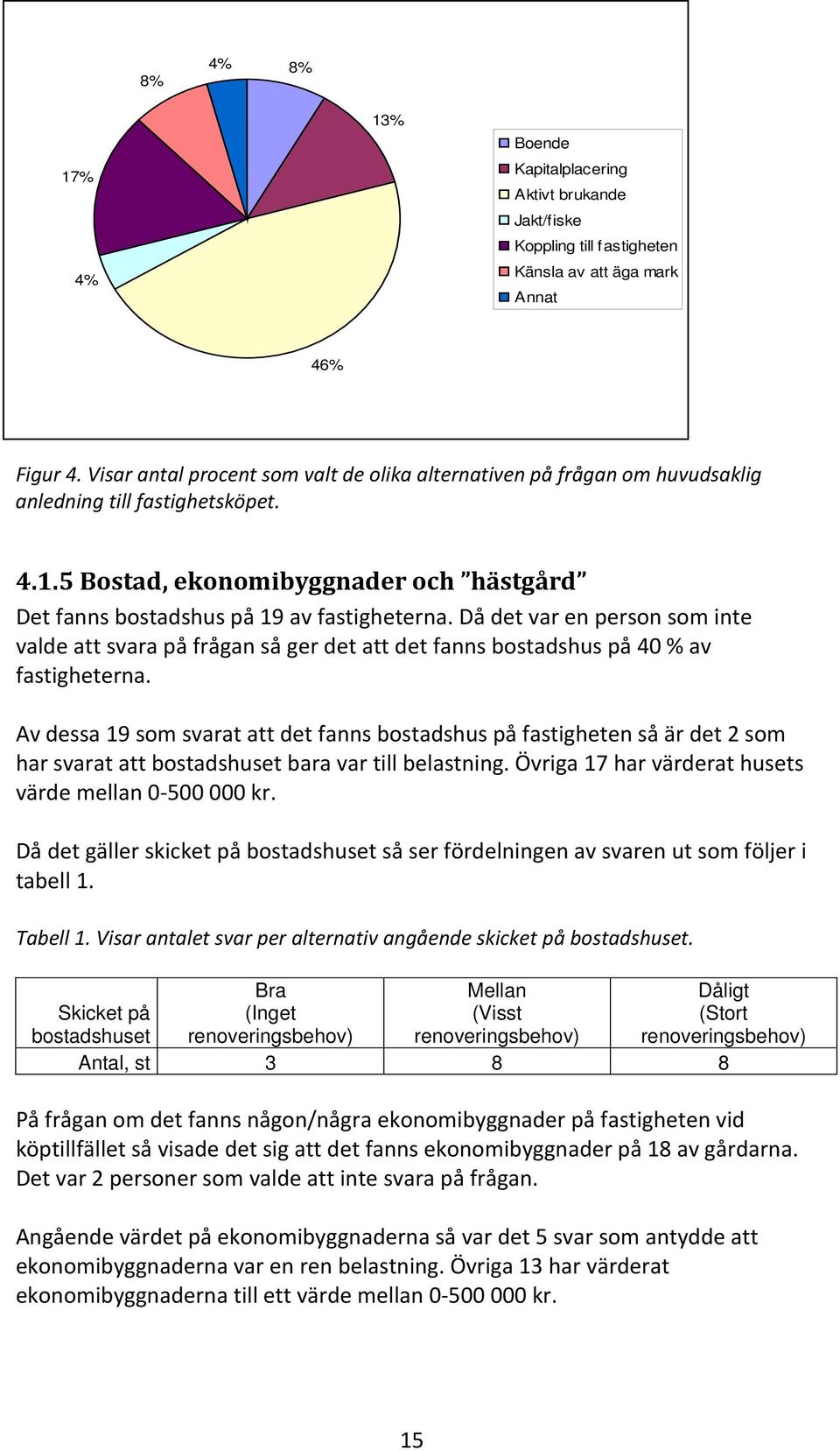 Då det var en person som inte valde att svara på frågan så ger det att det fanns bostadshus på 40 % av fastigheterna.