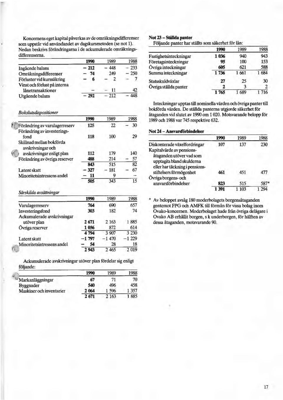 Fastighetsinteckningar 1036 940 943 1990 1989 1988 Företagsinteckningar 95 100 153 Ingående balans -m -448-233 ÖVriga inteckningar 605 621 588 Omräkningsdifferenser 74 249-250 Summa inteckningar 1736