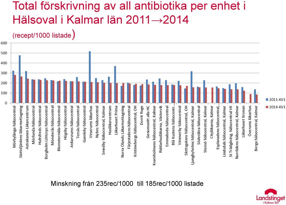 2014 (recept/1000 listade) Minskning