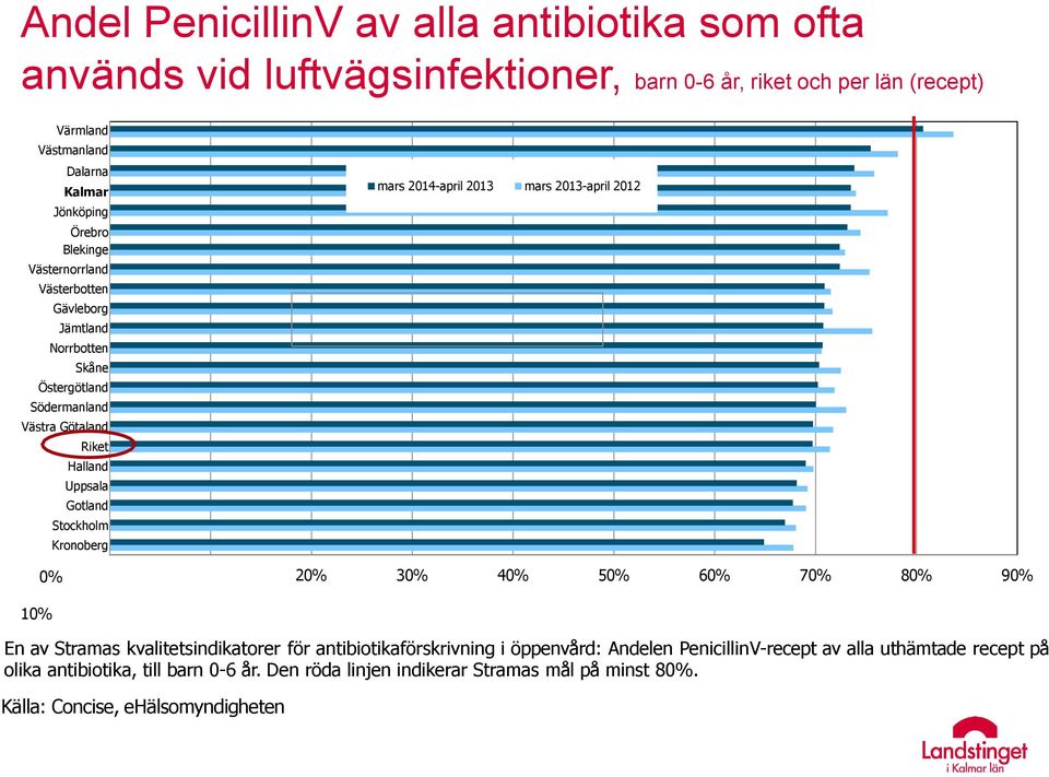 Kronoberg mars 2014-april 2013 mars 2013-april 2012 20% 30% 40% 50% 60% 70% 80% 90% 10% En av Stramas kvalitetsindikatorer för antibiotikaförskrivning i öppenvård: