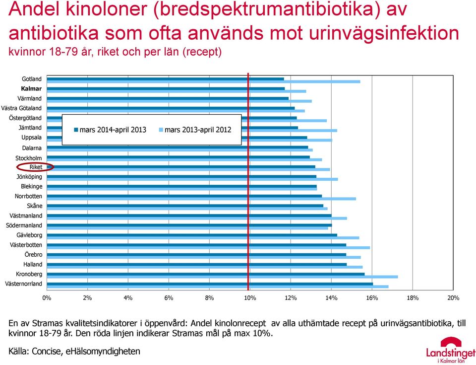 Halland Kronoberg Västernorrland mars 2014-april 2013 mars 2013-april 2012 0% 2% 4% 6% 8% 10% 12% 14% 16% 18% 20% En av Stramas kvalitetsindikatorer i öppenvård: