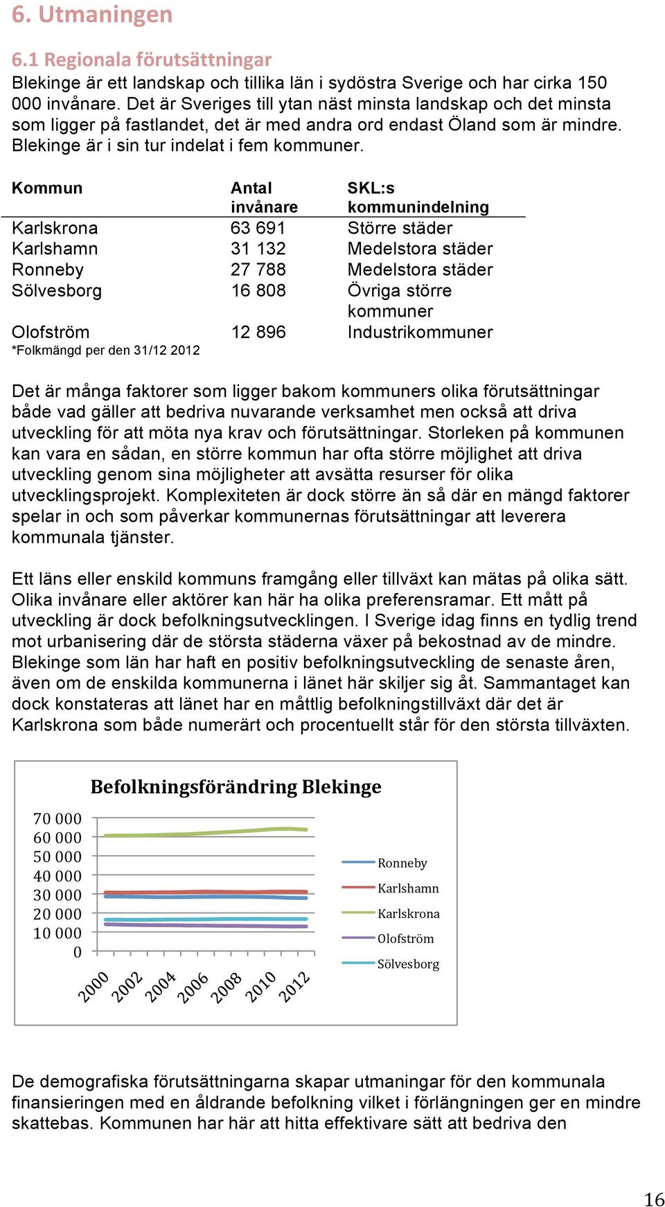 Kommun Antal invånare SKL:s kommunindelning Karlskrona 63 691 Större städer Karlshamn 31 132 Medelstora städer Ronneby 27 788 Medelstora städer Sölvesborg 16 808 Övriga större kommuner Olofström