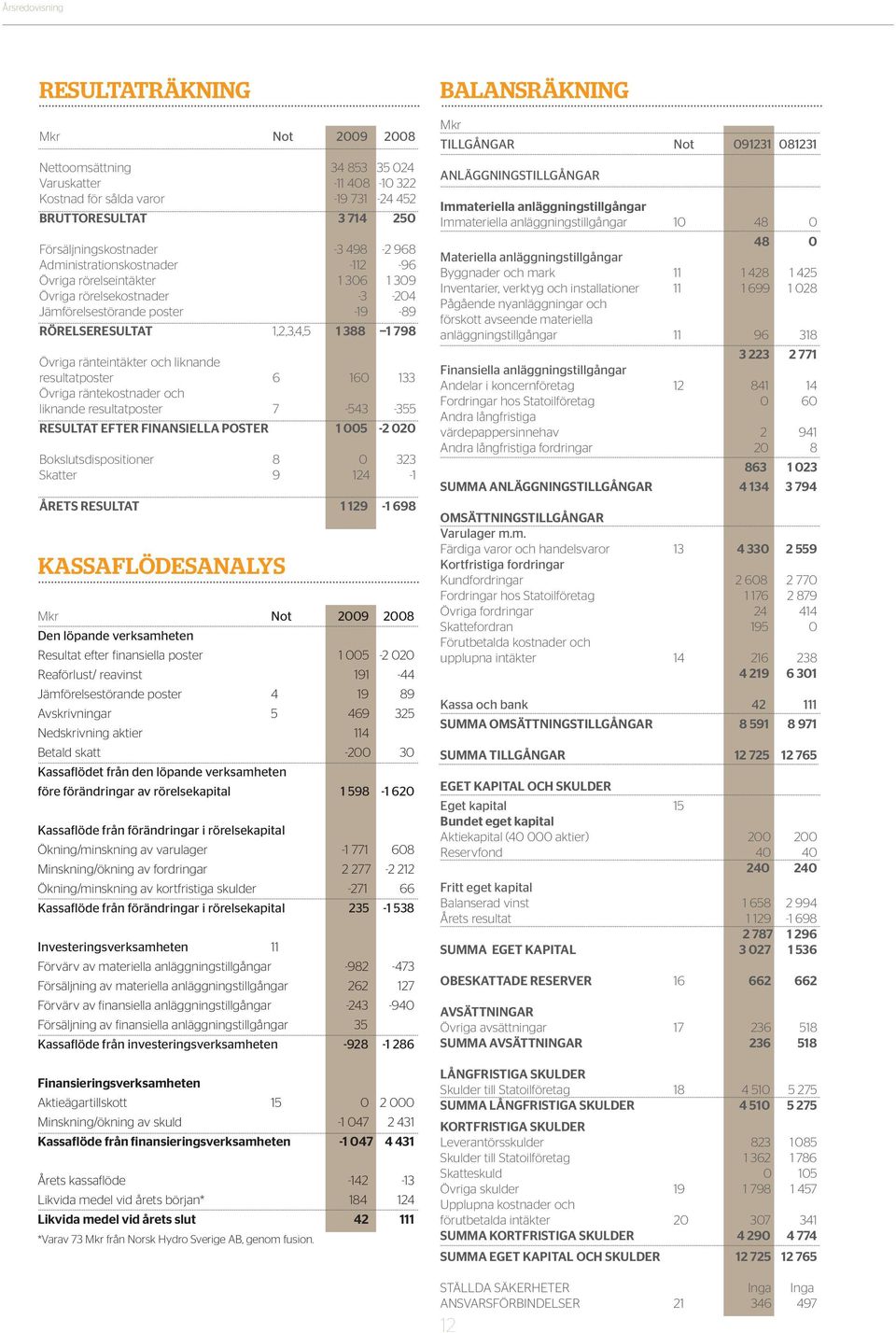 ränteintäkter och liknande resultatposter 6 160 133 Övriga räntekostnader och liknande resultatposter 7-543 -355 RESULTAT EFTER FINANSIELLA POSTER 1 005-2 020 Bokslutsdispositioner 8 0 323 Skatter 9