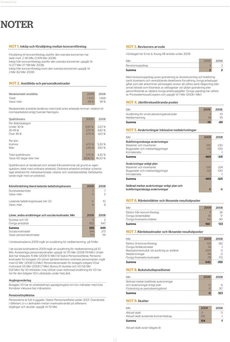Anställda och personalkostnader Medelantalet anställda 2009 2008 Totalt 1 670 1 668 Varav män 58 % 58 % Medelantalet anställda beräknas med totalt antal arbetade timmar i relation till