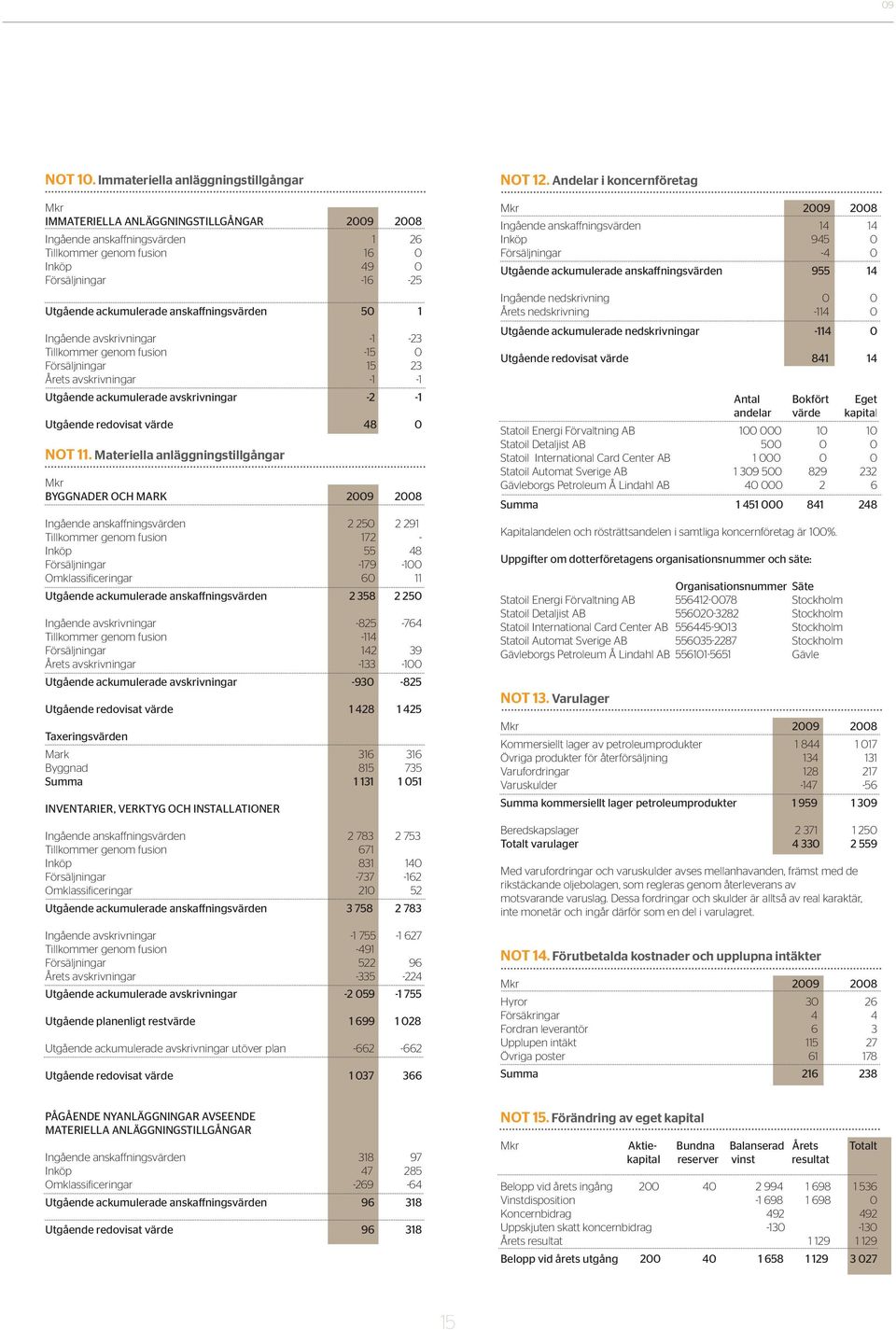 anskaffningsvärden 50 1 Ingående avskrivningar -1-23 Tillkommer genom fusion -15 0 Försäljningar 15 23 Årets avskrivningar -1-1 Utgående ackumulerade avskrivningar -2-1 Utgående redovisat värde 48 0