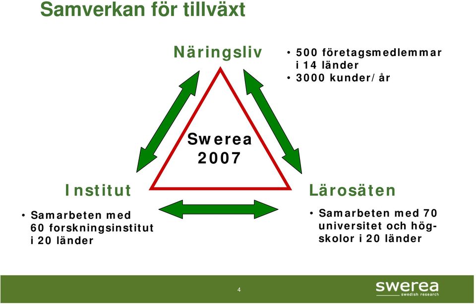 2007 Institut Samarbeten med 60 forskningsinstitut i