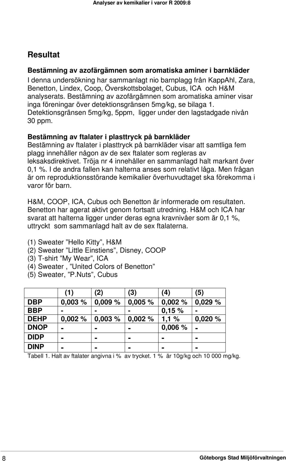 Detektionsgränsen 5mg/kg, 5ppm, ligger under den lagstadgade nivån 30 ppm.