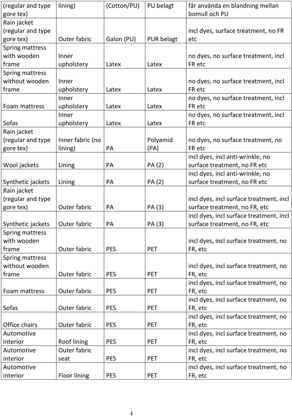 Inner upholstery Latex Latex Inner fabric (no lining) PA Polyamid (PA) Wool jackets Lining PA PA (2) Synthetic jackets Lining PA PA (2) Rain jacket (regular and type gore tex) Outer fabric PA PA (3)