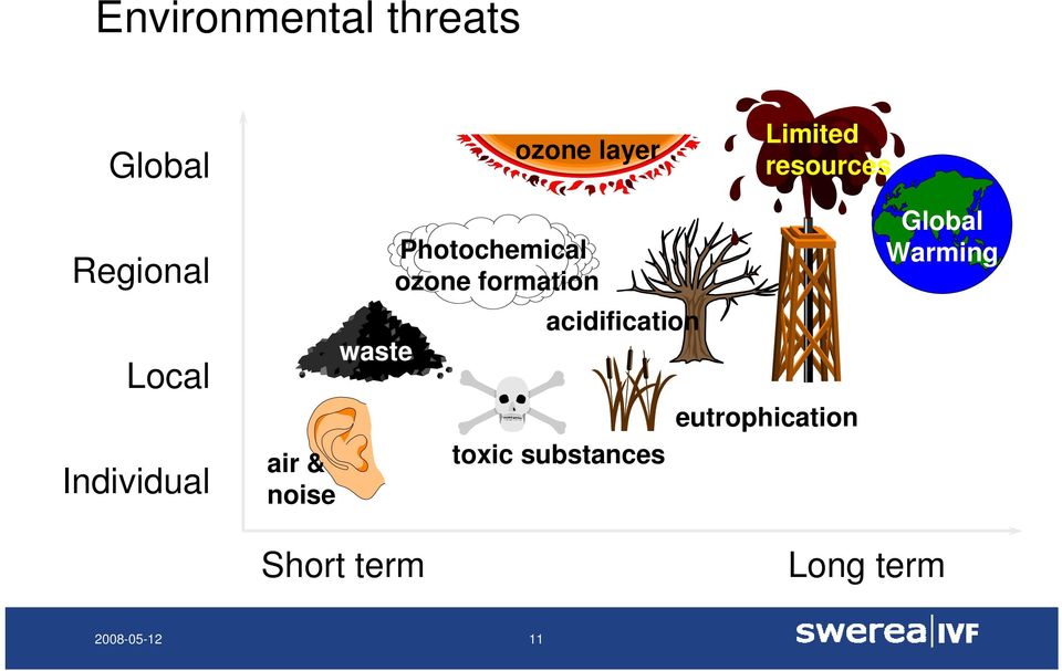 Photochemical ozone formation acidification waste toxic