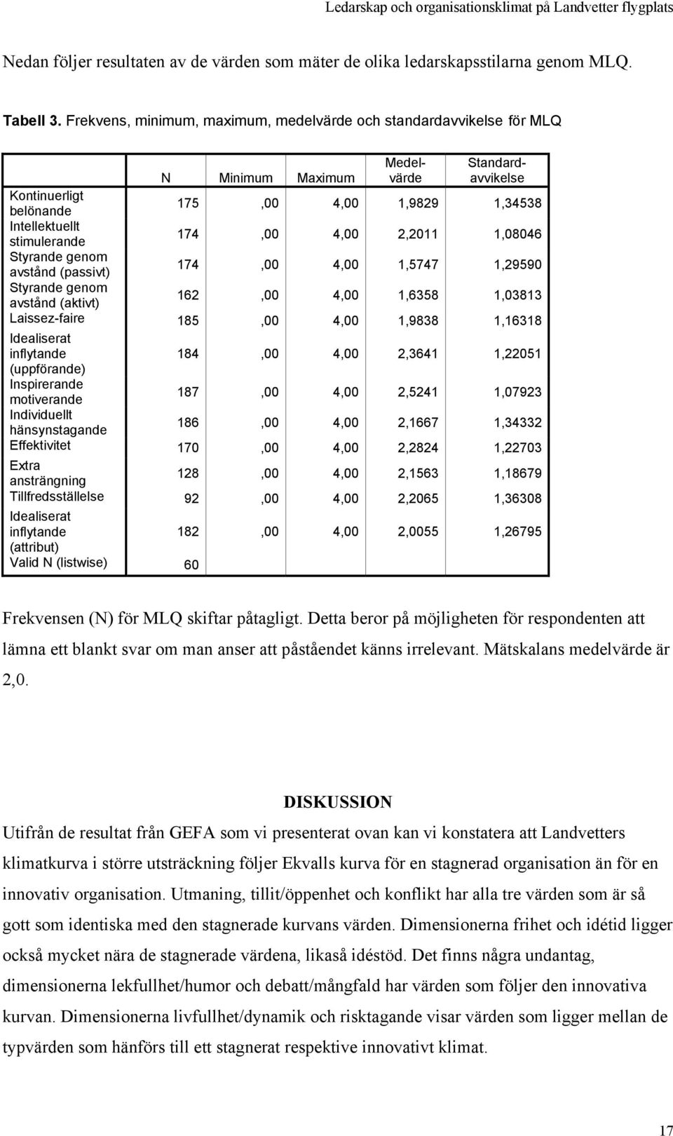 174,00 4,00 2,2011 1,08046 Styrande genom avstånd (passivt) 174,00 4,00 1,5747 1,29590 Styrande genom avstånd (aktivt) 162,00 4,00 1,6358 1,03813 Laissez-faire 185,00 4,00 1,9838 1,16318 Idealiserat