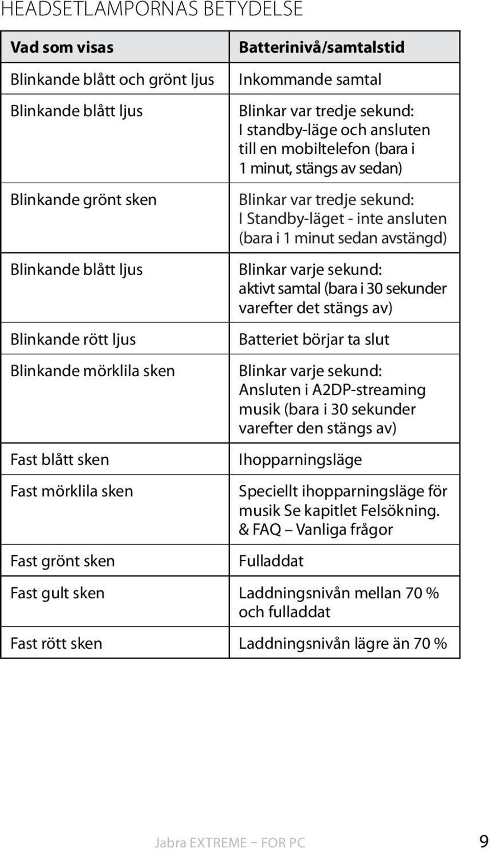 sekund: I Standby-läget - inte ansluten (bara i 1 minut sedan avstängd) Blinkar varje sekund: aktivt samtal (bara i 30 sekunder varefter det stängs av) Batteriet börjar ta slut Blinkar varje sekund: