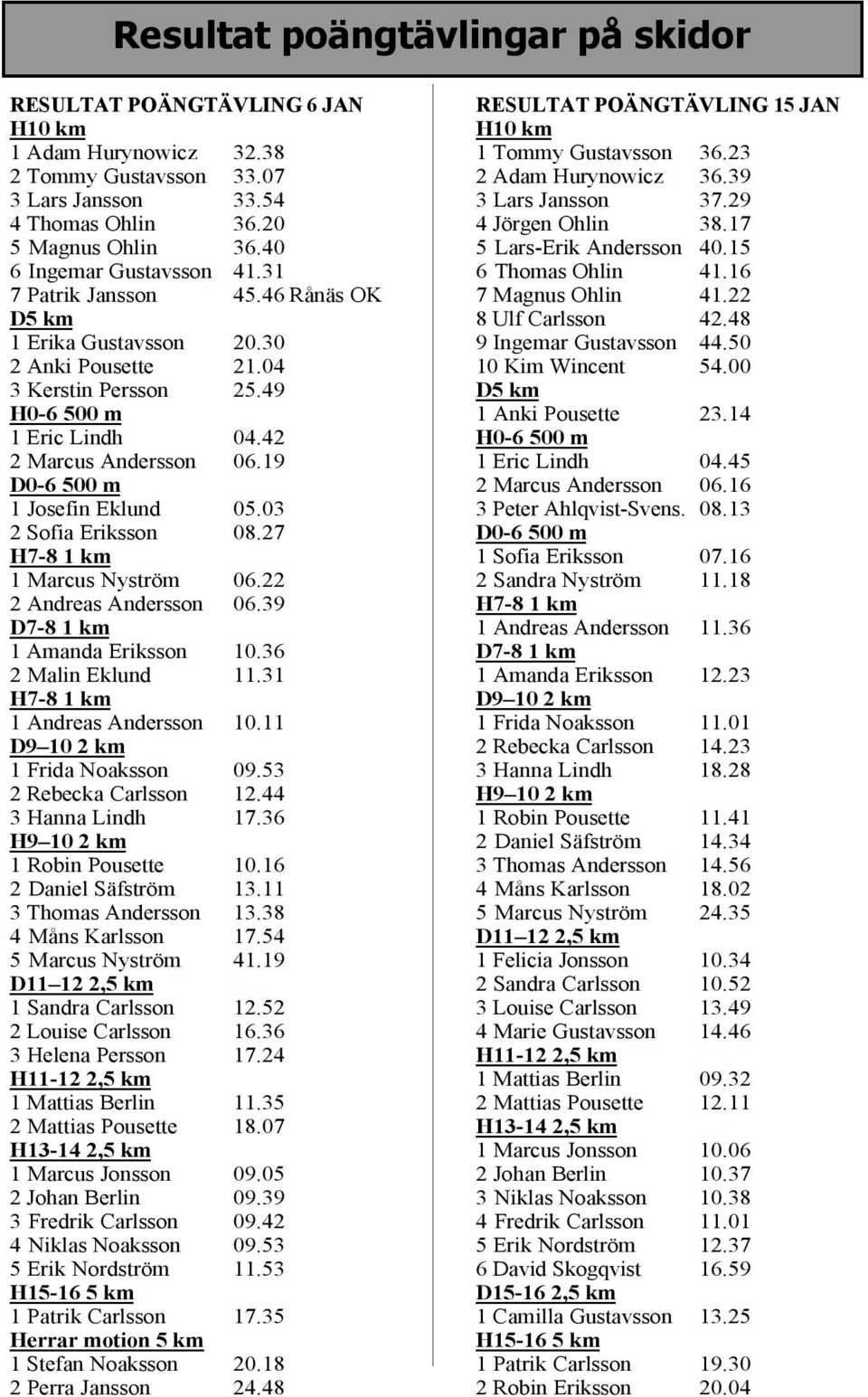 19 D0-6 500 m 1 Josefin Eklund 05.03 2 Sofia Eriksson 08.27 H7-8 1 km 1 Marcus Nyström 06.22 2 Andreas Andersson 06.39 D7-8 1 km 1 Amanda Eriksson 10.36 2 Malin Eklund 11.