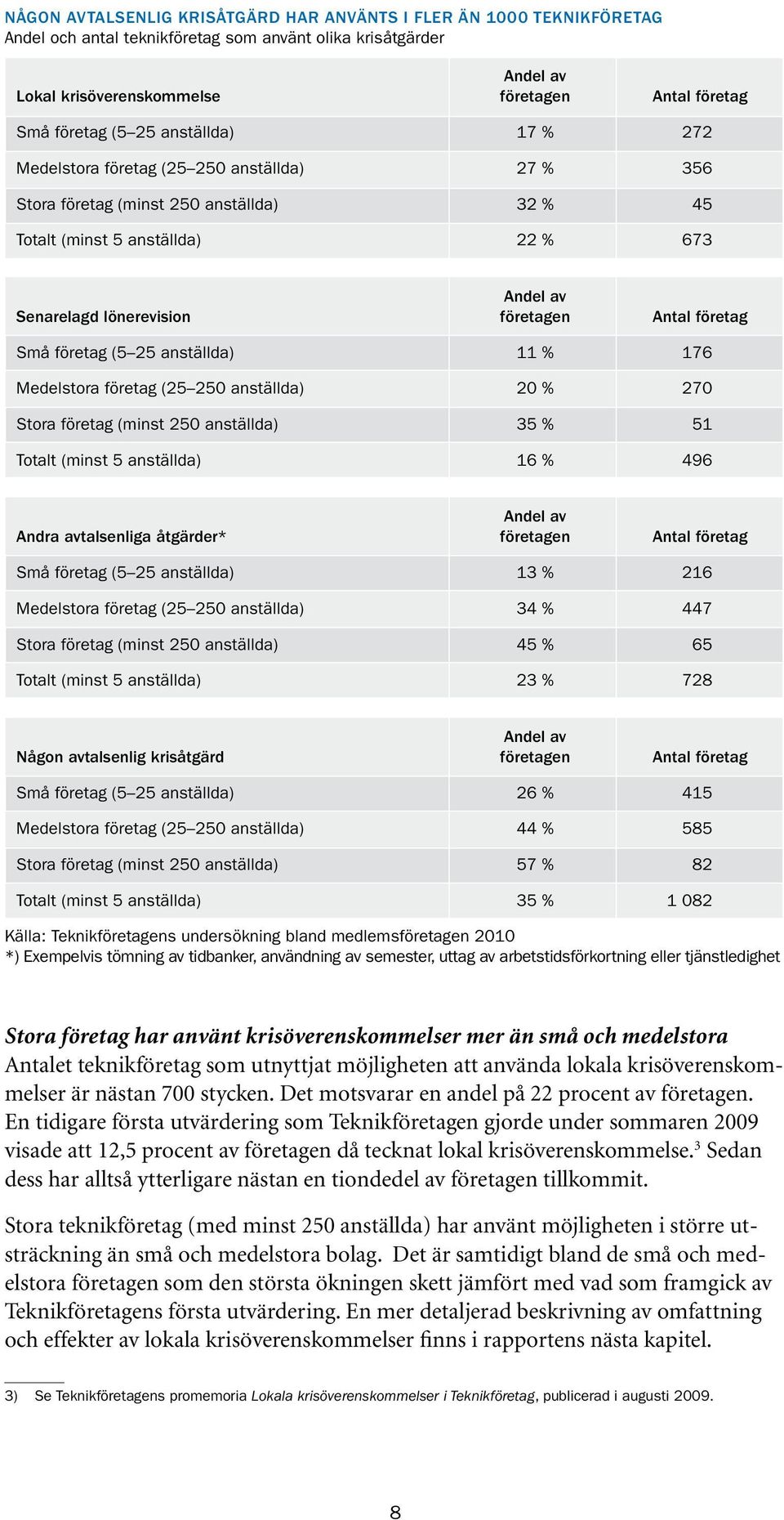 företagen Antal företag Små företag (5 25 anställda) 11 % 176 Medelstora företag (25 250 anställda) 20 % 270 Stora företag (minst 250 anställda) 35 % 51 Totalt (minst 5 anställda) 16 % 496 Andel av