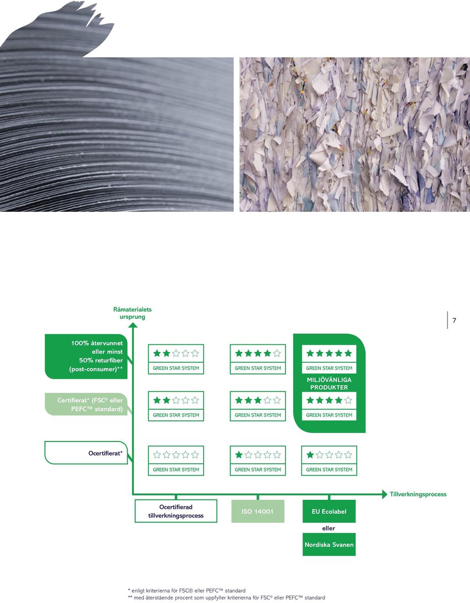 Ocertifierad tillverkningsprocess ISO 14001 EU Ecolabel eller Nordiska Svanen * enligt