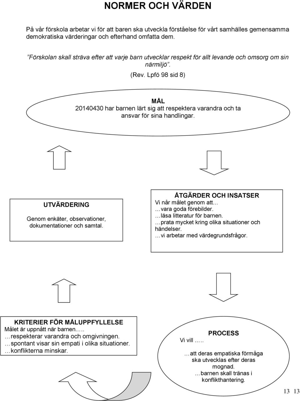 Lpfö 98 sid 8) MÅL 20140430 har barnen lärt sig att respektera varandra och ta ansvar för sina handlingar. UTVÄRDERING Genom enkäter, observationer, dokumentationer och samtal.