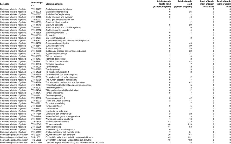 tekniska högskola CTH-09693 Structural bioinformatics 1 2 0 0 Chalmers tekniska högskola CTH-41713 Structural concrete 5 29 0 0 Chalmers tekniska högskola CTH-28723 Structure analysis of colloidal