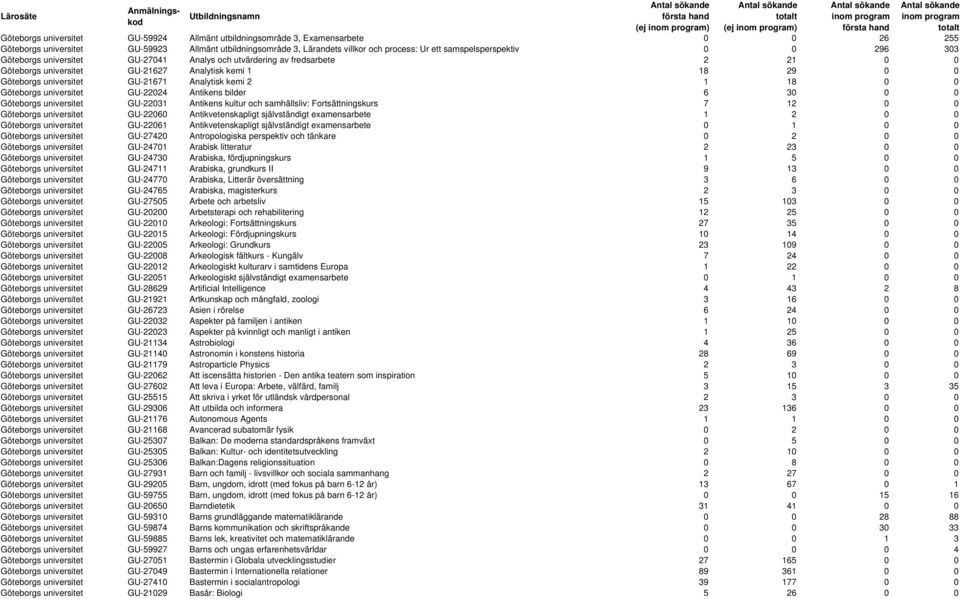 Analytisk kemi 2 1 18 0 0 Göteborgs universitet GU-22024 Antikens bilder 6 30 0 0 Göteborgs universitet GU-22031 Antikens kultur och samhällsliv: Fortsättningskurs 7 12 0 0 Göteborgs universitet