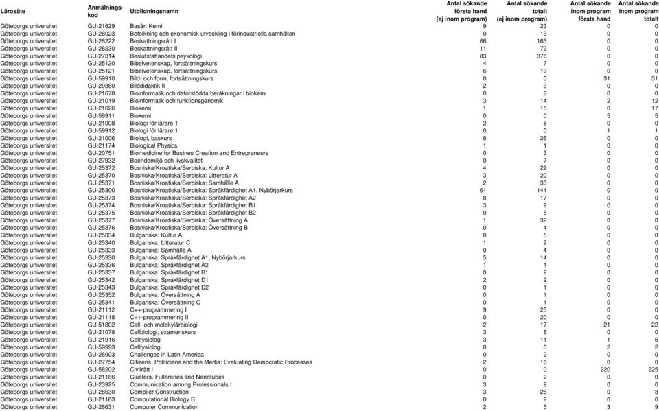 Bibelvetenskap, fortsättningskurs 4 7 0 0 Göteborgs universitet GU-25121 Bibelvetenskap, fortsättningskurs 6 19 0 0 Göteborgs universitet GU-59910 Bild- och form, fortsättningskurs 0 0 31 31