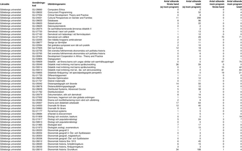 3 22 0 0 Göteborgs universitet GU-28625 Datorsystemteknik 0 2 0 5 Göteborgs universitet GU-29374 De samhällsorienterande ämnenas didaktik II 1 2 0 0 Göteborgs universitet GU-27720 Demokrati i teori