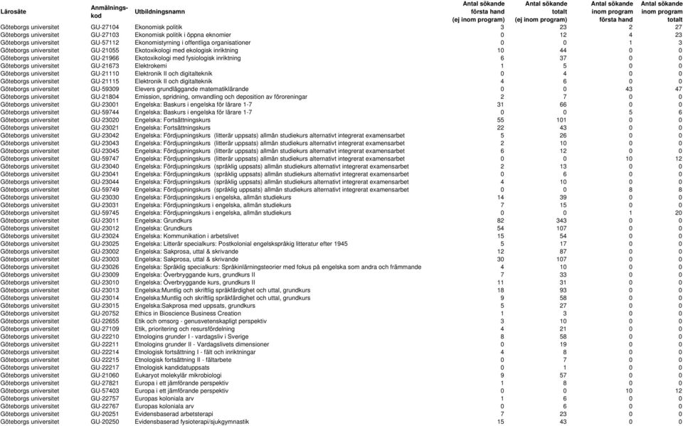 Göteborgs universitet GU-21673 Elektrokemi 1 5 0 0 Göteborgs universitet GU-21110 Elektronik II och digitalteknik 0 4 0 0 Göteborgs universitet GU-21115 Elektronik II och digitalteknik 4 6 0 0