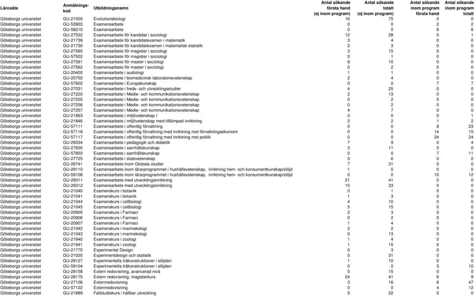 kandidatexamen i matematisk statistik 2 3 0 0 Göteborgs universitet GU-27560 Examensarbete för magister i sociologi 3 15 0 0 Göteborgs universitet GU-57502 Examensarbete för magister i sociologi 0 1