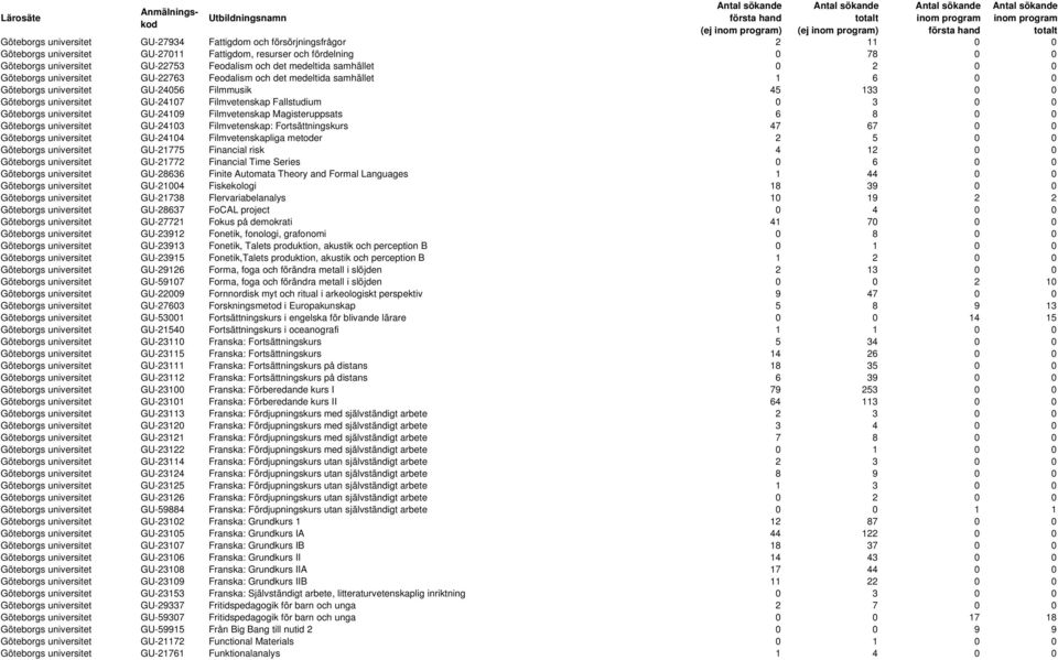 GU-24107 Filmvetenskap Fallstudium 0 3 0 0 Göteborgs universitet GU-24109 Filmvetenskap Magisteruppsats 6 8 0 0 Göteborgs universitet GU-24103 Filmvetenskap: Fortsättningskurs 47 67 0 0 Göteborgs