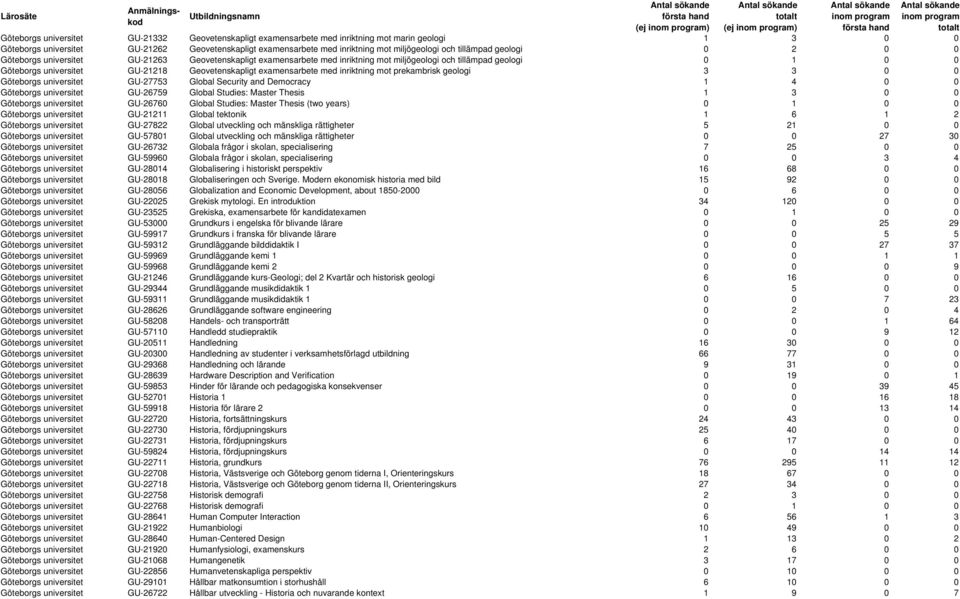 Geovetenskapligt examensarbete med inriktning mot prekambrisk geologi 3 3 0 0 Göteborgs universitet GU-27753 Global Security and Democracy 1 4 0 0 Göteborgs universitet GU-26759 Global Studies: