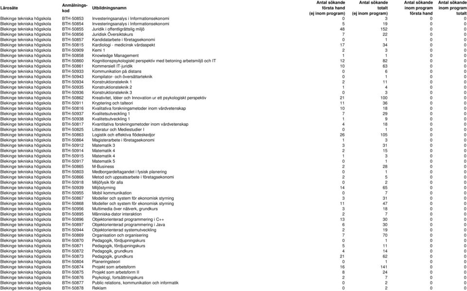 företagsekonomi 0 1 0 0 Blekinge tekniska högskola BTH-50815 Kardiologi - medicinsk vårdaspekt 17 34 0 0 Blekinge tekniska högskola BTH-50909 Kemi 1 2 3 0 0 Blekinge tekniska högskola BTH-50858