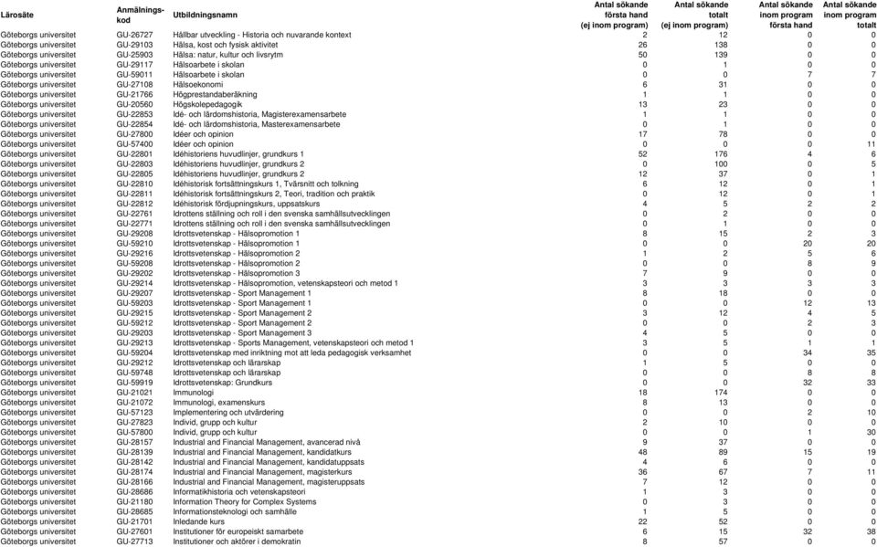 universitet GU-27108 Hälsoekonomi 6 31 0 0 Göteborgs universitet GU-21766 Högprestandaberäkning 1 1 0 0 Göteborgs universitet GU-20560 Högskolepedagogik 13 23 0 0 Göteborgs universitet GU-22853 Idé-