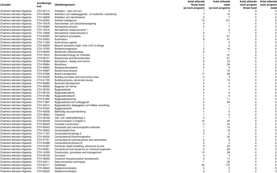 CTH-75478 Astronomisk- och storcirkelnavigering 0 1 0 0 Chalmers tekniska högskola CTH-35080 Astroparticle physics 0 7 0 0 Chalmers tekniska högskola CTH-19316 Atmospheric measurements 1 1 6 0 0