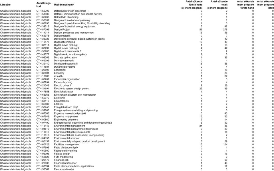 uthållig utveckling 1 3 0 0 Chalmers tekniska högskola CTH-39513 Design of industrial energy equipment 5 42 0 0 Chalmers tekniska högskola CTH-87092 Design Project 52 278 0 0 Chalmers tekniska