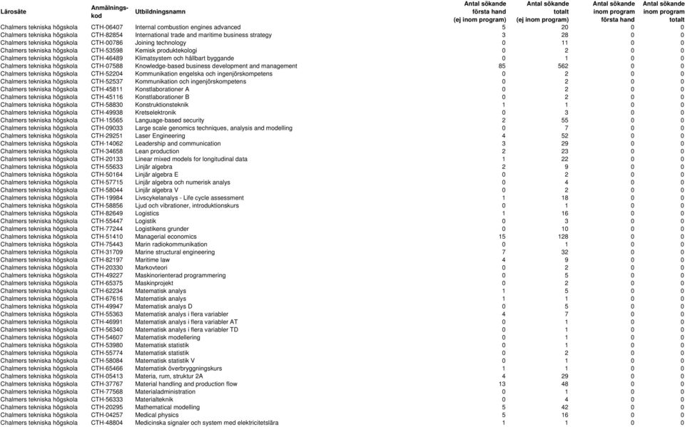 byggande 0 1 0 0 Chalmers tekniska högskola CTH-07588 Knowledge-based business development and management 85 562 0 0 Chalmers tekniska högskola CTH-52204 Kommunikation engelska och ingenjörskompetens