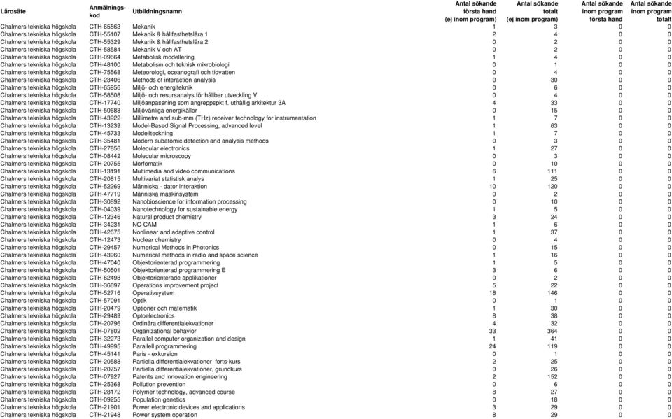 Metabolism och teknisk mikrobiologi 0 1 0 0 Chalmers tekniska högskola CTH-75568 Meteorologi, oceanografi och tidvatten 0 4 0 0 Chalmers tekniska högskola CTH-23406 Methods of interaction analysis 0