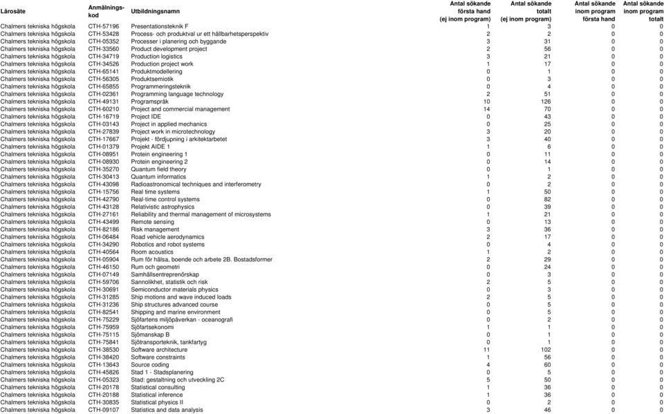 0 0 Chalmers tekniska högskola CTH-34526 Production project work 1 17 0 0 Chalmers tekniska högskola CTH-65141 Produktmodellering 0 1 0 0 Chalmers tekniska högskola CTH-56305 Produktsemiotik 0 3 0 0