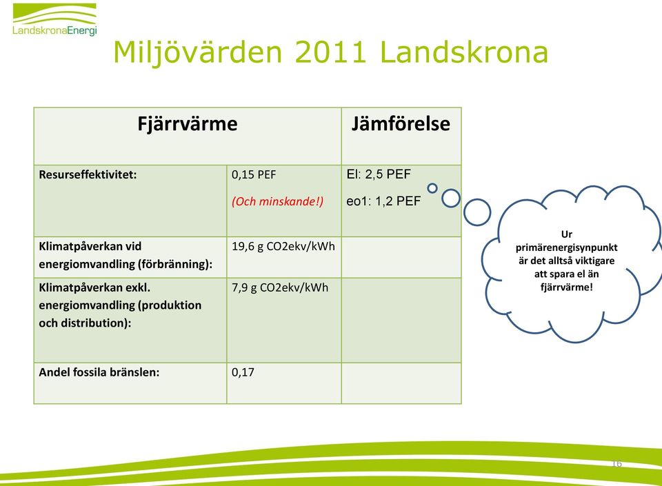 exkl. energiomvandling (produktion och distribution): 19,6 g CO2ekv/kWh 7,9 g CO2ekv/kWh Ur