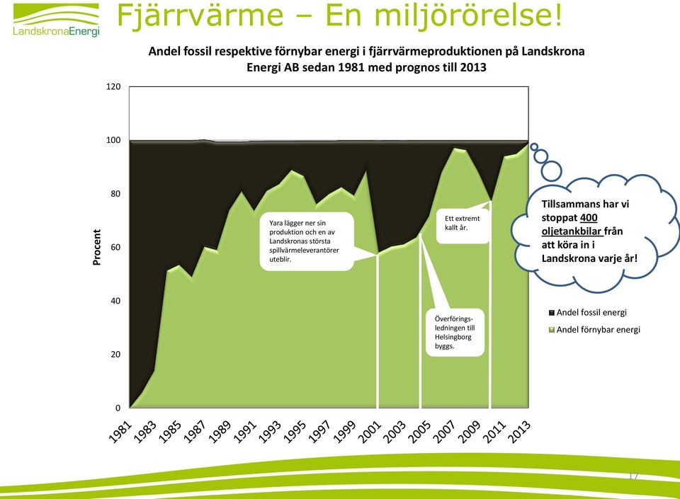 till 2013 100 80 60 Yara lägger ner sin produktion och en av Landskronas största spillvärmeleverantörer uteblir.