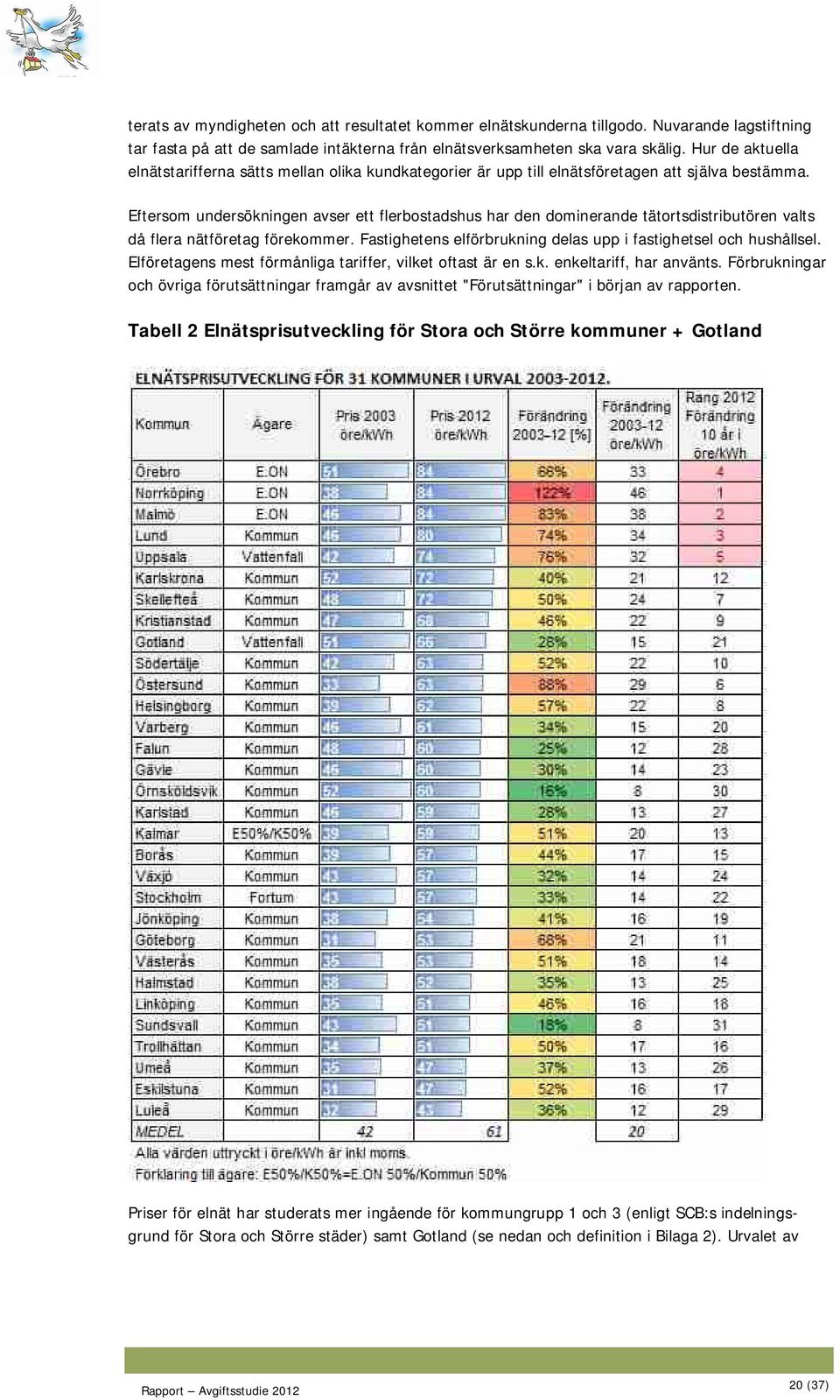 Eftersom undersökningen avser ett flerbostadshus har den dominerande tätortsdistributören valts då flera nätföretag förekommer. Fastighetens elförbrukning delas upp i fastighetsel och hushållsel.