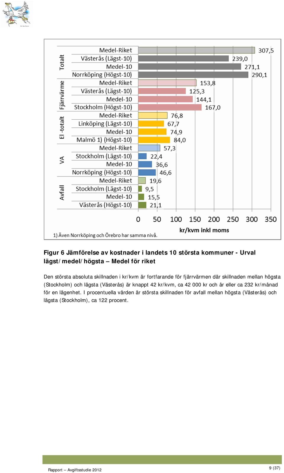 och lägsta (Västerås) är knappt 42 kr/kvm, ca 42 000 kr och år eller ca 232 kr/månad för en lägenhet.